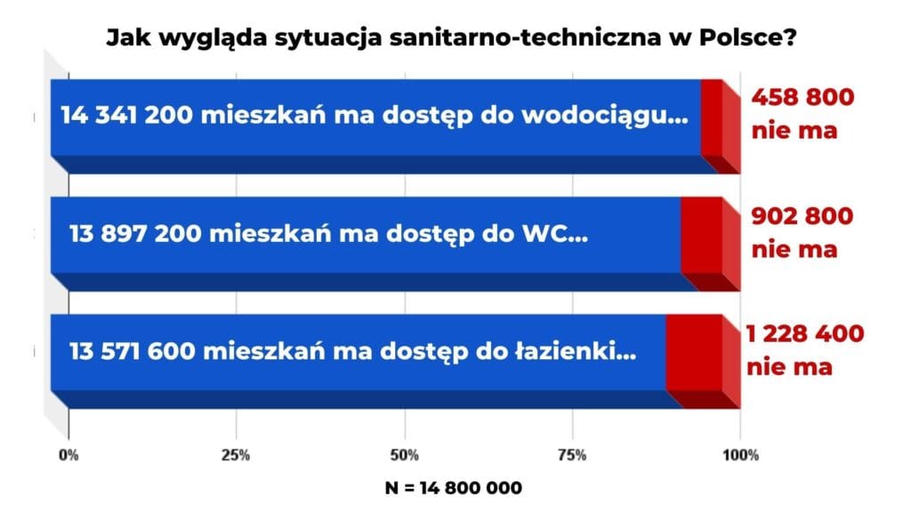 Wykres o dostępie do sanitariów