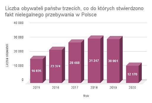 nielegalnego przebywania Wykres imigranci #1