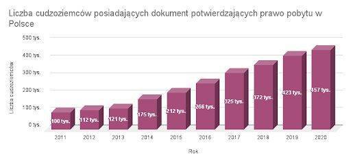 Nielegalni imigranci Wykres imigranci #2