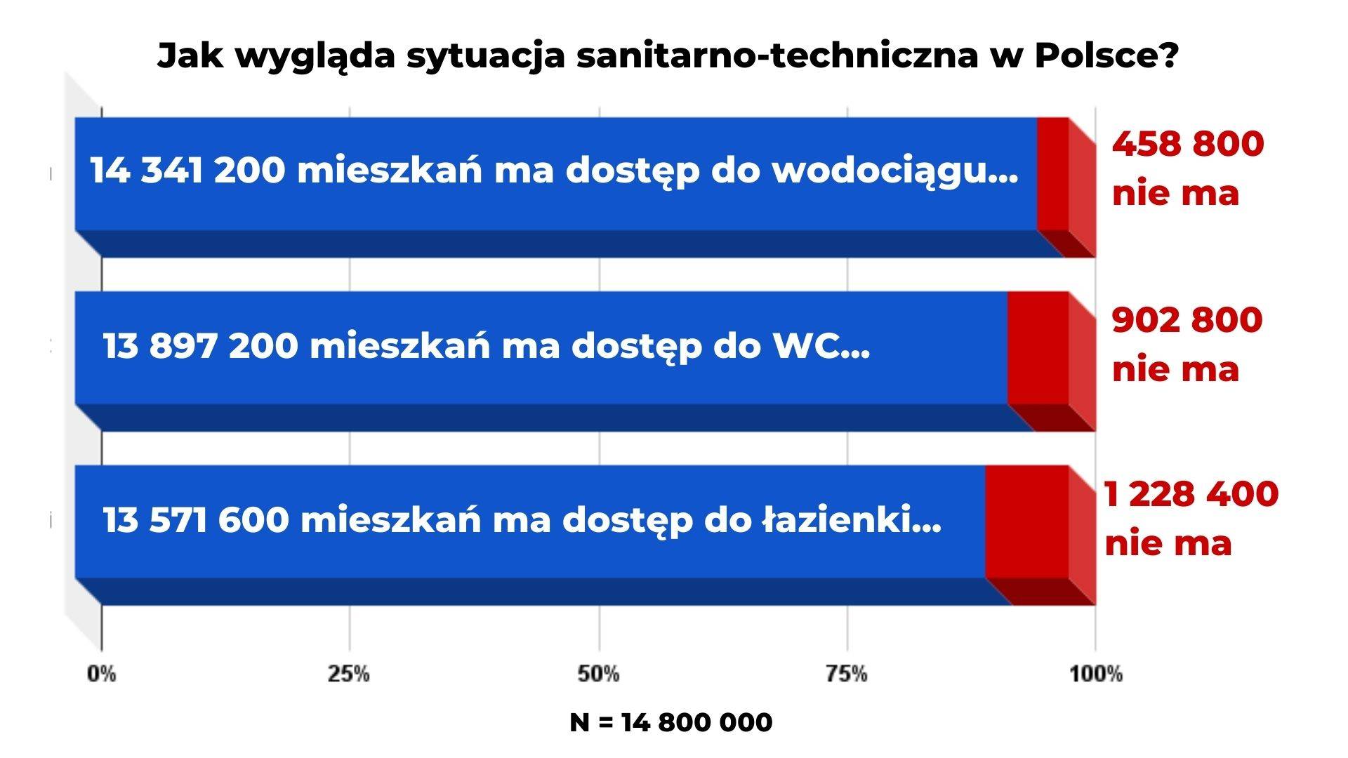 Czy ponad milion mieszkań w Polsce nie ma łazienki? Pravda